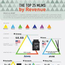 And the main office of this mlm is in scotland, arizona, (united states). The Top 25 Mlms By Revenue Titlemax