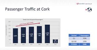 Besides good quality brands, you'll also find plenty of discounts when you shop for passengers 2 during big sales. Cork Airport Experiences A Decline Of 2 Million Passengers In 2020 Due To Covid 19 Pandemic