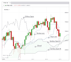 The ichimoku kinko hyo system mt4 indicator is made up of 5 components: What Is The Ichimoku Cloud Indicator