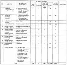 Lowongan dan informasi tentang cpns atau calon pegawai negeri sipil. Penerimaan Cpns Kemenkumham 2017 17 526 Formasi Cpns Bersih