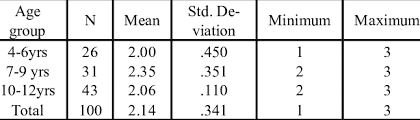 Adenoid Size Between Age Group Download Table