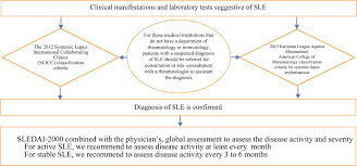 Lupus, technically known as systemic lupus erythematosus (sle), is an autoimmune disease in which the body's immune system mistakenly attacks healthy tissue in many parts of the body. 2020 Chinese Guidelines For The Diagnosis And Treatment Of Systemic Lupus Erythematosus