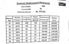 post office santosh endowment assurance insurance plans