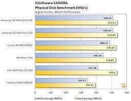 Samsung Ssd 860 Evo M 2 Sata Review Fast Affordable Solid