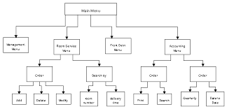 Structure Charts