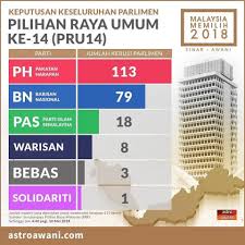 Ingin tahu keputusan terkini #pru14? Analisa Yang Ringkas Pada Pru14 Daily Rakyat