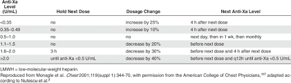 sample lmwh dosing nomogram for treatment doses of