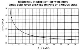 D D Ratio And The Effect On Sling Capacity Unirope Ltd