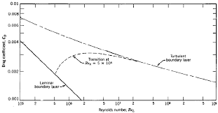 Friction Drag Coefficient Of A Flat Plate Over Reynolds