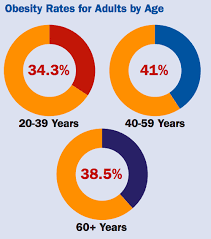 The Shocking State Of Obesity In The United States Of