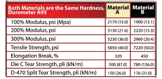 Urethane Characteristics Technical Data Precision Urethane