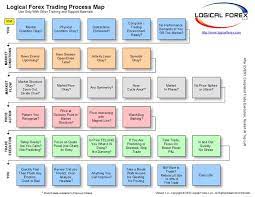 Trading Forex For Living Process Map Forex Trading Trading