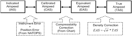 Airspeed Indicator Asi