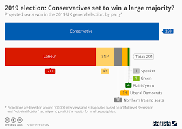 Chart 2019 Election Projection Labour Closing The Gap