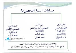 بوابة السنة التحضيرية للطلاب المستجدين بجامعة حائل، من البوابات الهامة التي يحتاج إليها الطالب في السنة الأولى، وهي تقدم للطلاب العديد من الخدمات، مثل التعرف على الخطط الدراسية للمقررات المفروضة على طلاب السنة التحضيرية في المسارات. Ø´Ø±ÙˆØ· Ø§Ù„Ù‚Ø¨ÙˆÙ„ ÙˆØ§Ù„Ù†Ø³Ø¨ Ø§Ù„Ù…ÙˆØ²ÙˆÙ†Ø© Ø¨Ø¬Ø§Ù…Ø¹Ø© Ø­Ø§Ø¦Ù„ Ù„Ù„Ø¹Ø§Ù… Ø§Ù„Ø¯Ø±Ø§Ø³ÙŠ Ø§Ù„Ù‚Ø§Ø¯Ù… ØµØ­ÙŠÙØ© Ø¹ÙŠÙ† Ø§Ù„Ø­Ù‚ÙŠÙ‚Ø© Ø§Ù„Ø§Ø®Ø¨Ø§Ø±ÙŠØ©