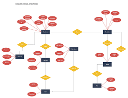 Online Retail Shop Relationship Diagram Login Design Retail Shop