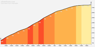 Check out their videos, sign up to chat, and join their community. Capo Mele From Laigueglia Profile Of The Ascent