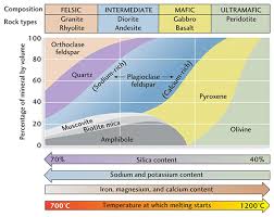 Igneous Rock Classification Igneous Rock Geology Earth