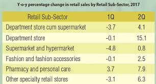 Malaysia is one of the most open economies in the world with a trade to gdp ratio averaging over 130% since 2010. Retail Confidence Waning Or Winning