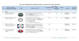 However, the staff who did the price labels, printed pig liver instead of halal chicken fillet. List Of Approved Foreign Halal Certification Of Approved Foreilist Of Approved Foreign Halal Certification Pdf Document