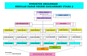 Struktur organisasi juga bisa dikatakan sebagai sistem, yakni suatu kesatuan yang tidak bisa dipisahkan. Doc Struktur Organisasi Sekolah Dasar Negeri Banjarbaru Utara 2 Jumadi Jumadi Academia Edu