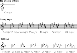 Chart Of Key Signatures In 2019 Violin Sheet Music