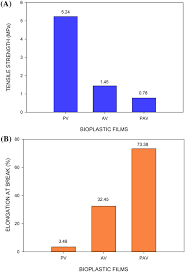 320 x 320 jpeg 18 кб. Synthesis And Characterization Of Eco Friendly Bioplastic From Low Cost Plant Resources Springerlink