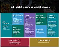 How Taskrabbit Works Insights Into Business Revenue Model Juggernaut Powering On Demand Apps Uber Business Business Model Canvas Revenue Model