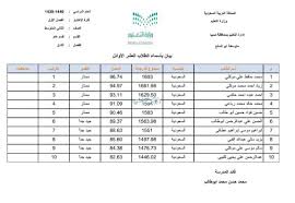 جزاكم الله خير الجزاء اللهم بارك في جهود وزارة التعليم والمدارس السعودية التي تشجع الطلاب على عمل الخير. Ù†Ø¸Ø§Ù… Ù†ÙˆØ± Ø¨Ø§Ù„Ù‡ÙˆÙŠÙ‡ Ù…ØªÙˆØ³Ø·