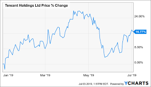 tencent is a tech fund not just a tech stock tencent