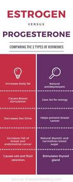 Do You Have Low Progesterone Symptoms Beating Cancer Pinterest Salud Hormonas And Naturopatia