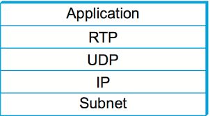 The rtp specification rfc3550 provides a capability to extend the rtp header. 5 4 Transport For Real Time Rtp Computer Networks A Systems Approach Version 6 2 Dev Documentation