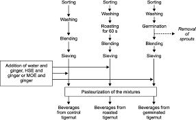 The Flow Chart For The Production Of Tigernut Extract