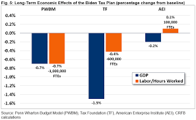 Under current policy, standard deferred tax retirement plans, including 401(k)s, iras and other variants, are taxed at distribution time rather than contribution time. Understanding Joe Biden S 2020 Tax Plan Committee For A Responsible Federal Budget