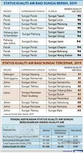 Untuk memeriksa kualiti air mentah, banyak parameter yang perlu dilihat seperti kekeruhan, kekabutan air, warna, keasidan (ph), bakteria, logam dan penapisan diletakkan di tempat kemasukan air yang diambil daripada sumber air seperti sungai dan berfungsi untuk menyingkirkan objek/sampah besar di. Tahniah Perak Mempunyai 4 Sungai Paling Bersih Di Malaysia Mopress