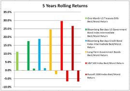 The Best And Worst Rolling Index Returns 1973 2016