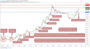 Bitcoin Bull Run And Pullback To 21 Ema Weekly Chart For