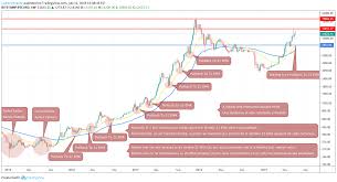 bitcoin bull run and pullback to 21 ema weekly chart for