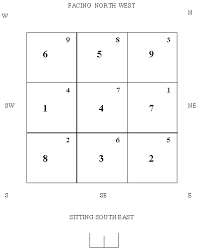 Which Way Does My Property Face Feng Shui Feng Shui Lighting Feng Shui Directions