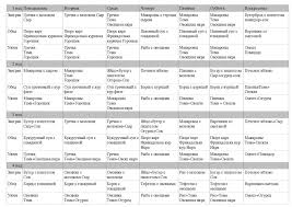 меню ребенка в 1 год 4 месяца на неделю Menyu Rebenka 1 3 Goda Tablica