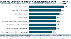 Consumer Expectations Are Driving Cx Initiatives Which Aim