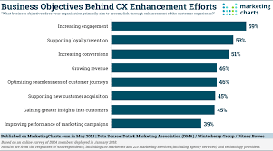 consumer expectations are driving cx initiatives which aim