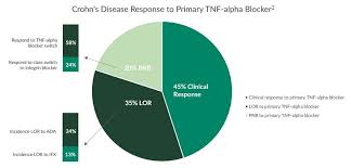 challenges when treating ibd with biologics alpco