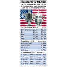 With the us open set to go ahead in 2020, the usta has just announced the total us open prize money pool for 2020. Tennis U S Open Prize Money 1 Infographic