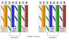 To determine whether or not you have a crossover cable, view the colored wires at the end of each side of the cable: Ethernet Wiring Straight Through Crossover And Auto Mdix Be The Packets Ccie Study Blog