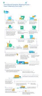 Are you a business that exports or imports goods and services overseas? A Step By Step Guide To The International Shipping Process And Export Process