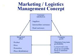 Customer service is the way logistics interfaces with marketing and as such represents the output of the firm's entire logistics effort. 1 Introduction 1 To Logistics And Supply Chain