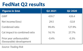 Maybe you would like to learn more about one of these? Fednat Q2 Loss Deteriorates To 50 4mn As Book Shrinks