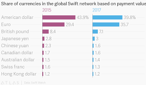 share of currencies in the global swift network based on