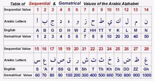 Registered in england and wales with company number 03282075. What Is A Numeral Gematrical Value Of The Arabic Alphabets Submission Org Your Best Source For Submission Islam In 2021 Arabic Alphabet Alphabet Letter T